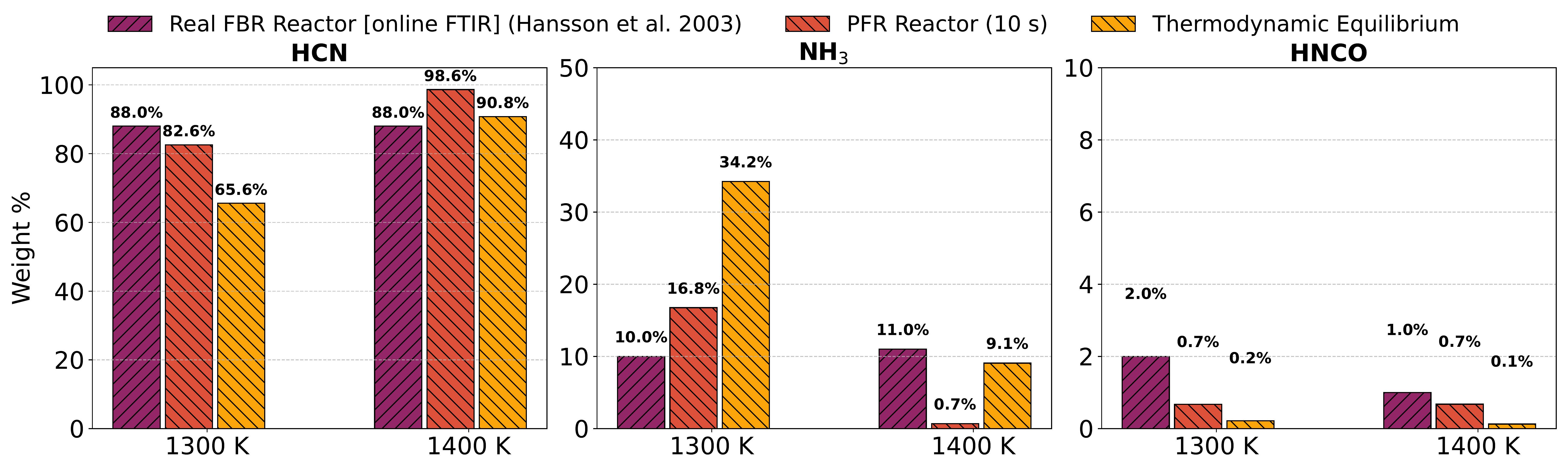 Comparison of NOx precursor
